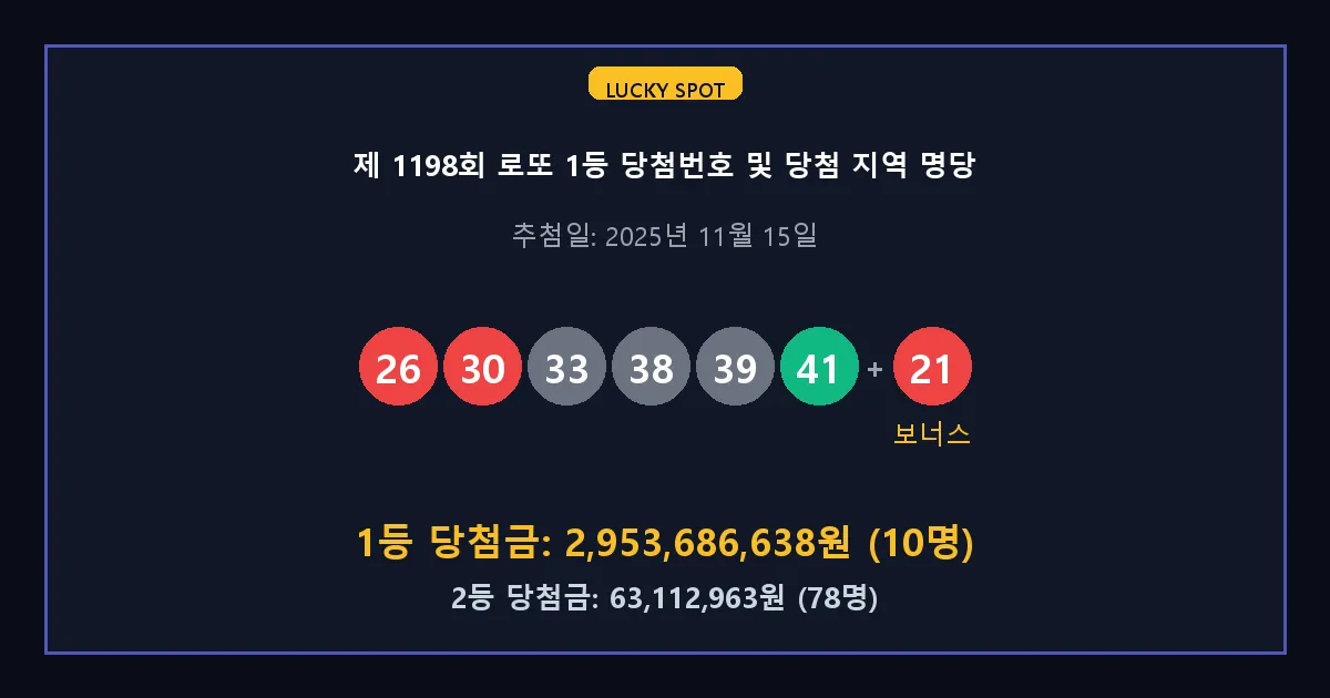 제 1198회 로또 1등 2등 당첨 번호 및 전국 당첨 지역의 배출 판매점 요약 이미지
