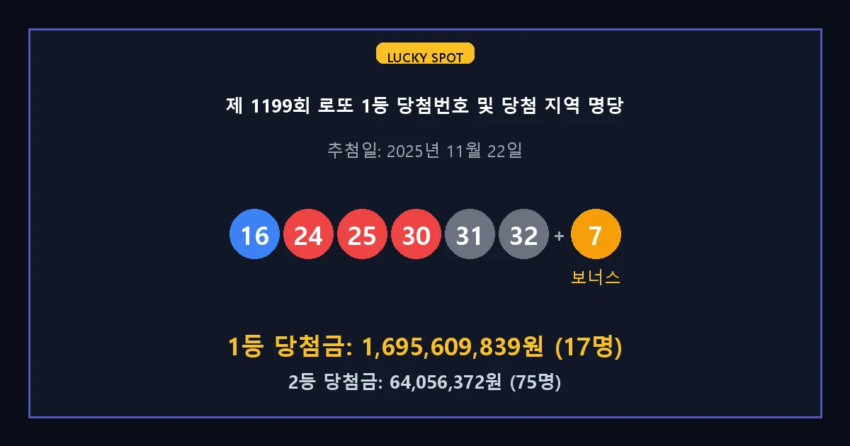 제 1199회 로또 1등 2등 당첨 번호 및 전국 당첨 지역의 배출 판매점 요약 이미지