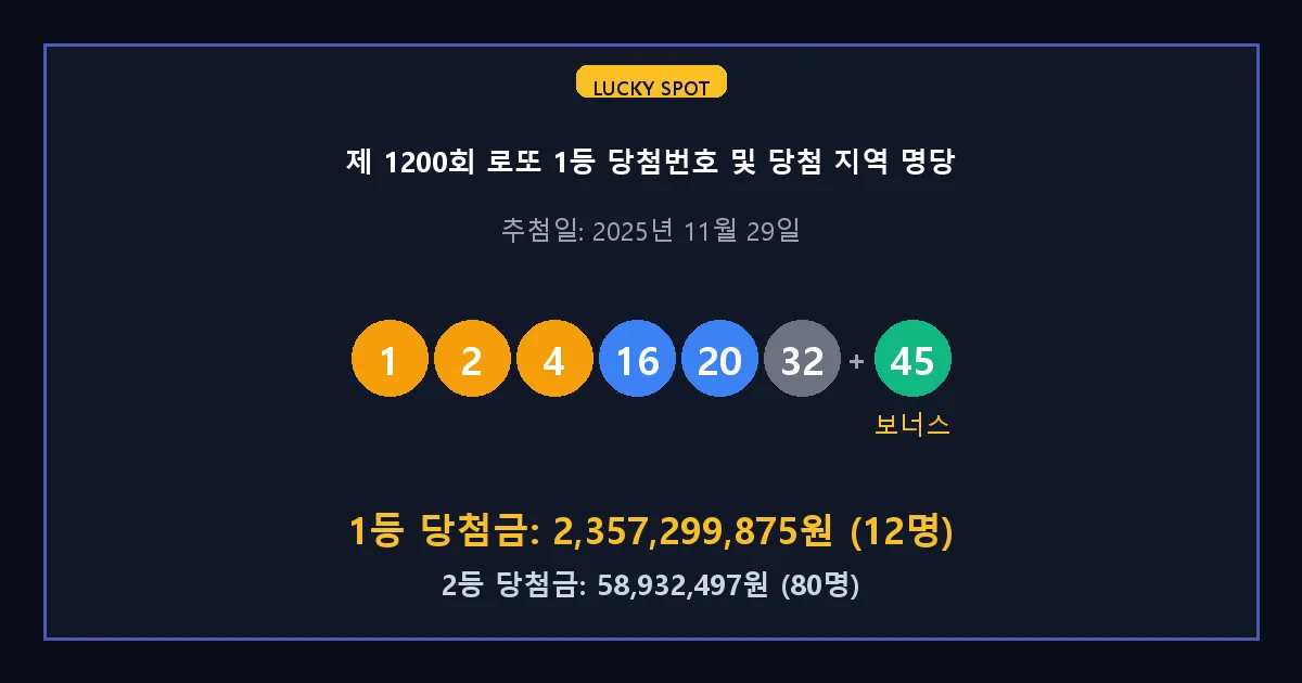 제 1200회 로또 1등 2등 당첨 번호 및 전국 당첨 지역의 배출 판매점 요약 이미지