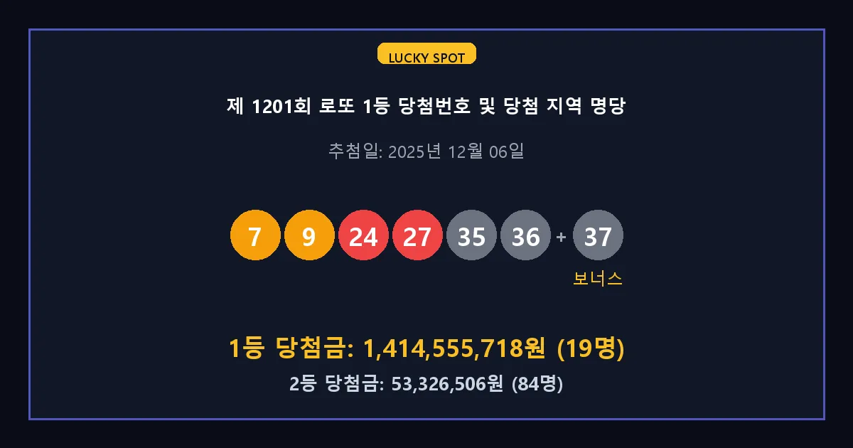 제 1201회 로또 1등 2등 당첨 번호 및 전국 당첨 지역의 배출 판매점 요약 이미지