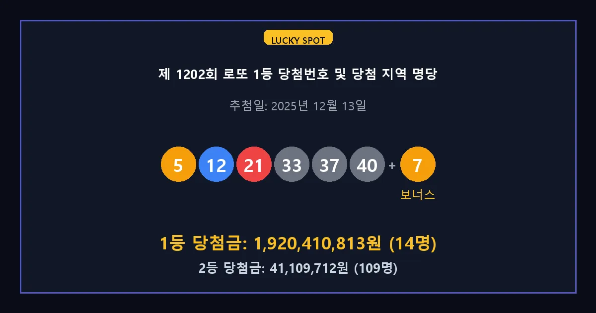 제 1202회 로또 1등 2등 당첨 번호 및 전국 당첨 지역의 배출 판매점 요약 이미지