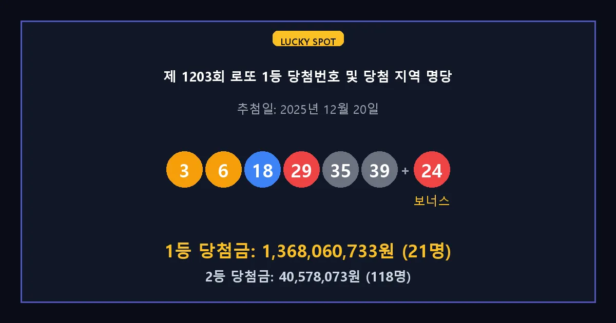 제 1203회 로또 1등 2등 당첨 번호 및 전국 당첨 지역의 배출 판매점 요약 이미지