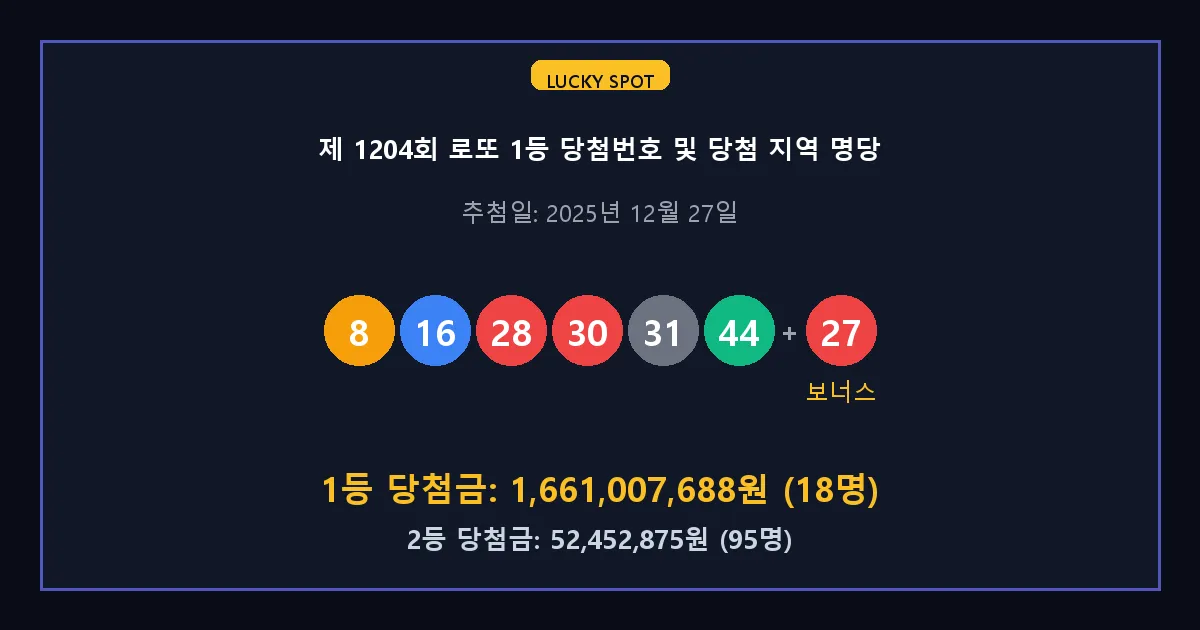 제 1204회 로또 1등 2등 당첨 번호 및 전국 당첨 지역의 배출 판매점 요약 이미지