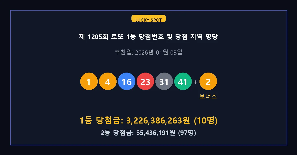 제 1205회 로또 1등 2등 당첨 번호 및 전국 당첨 지역의 배출 판매점 요약 이미지