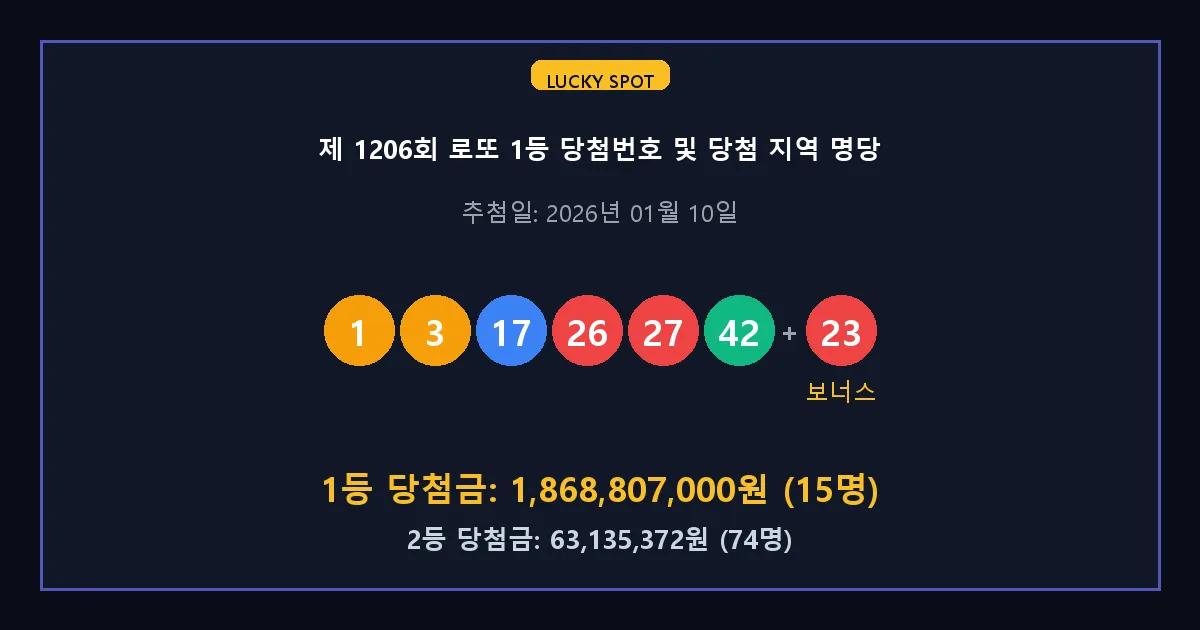 제 1206회 로또 1등 2등 당첨 번호 및 전국 당첨 지역의 배출 판매점 요약 이미지