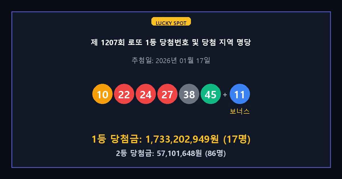 제 1207회 로또 1등 2등 당첨 번호 및 전국 당첨 지역의 배출 판매점 요약 이미지
