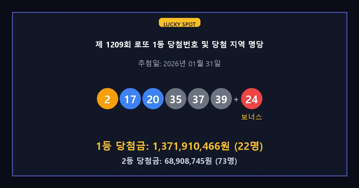 제 1209회 로또 1등 2등 당첨 번호 및 전국 당첨 지역의 배출 판매점 요약 이미지