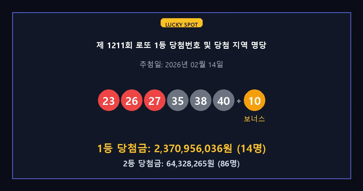제 1211회 로또 1등 2등 당첨 번호 및 전국 당첨 지역의 배출 판매점 요약 이미지