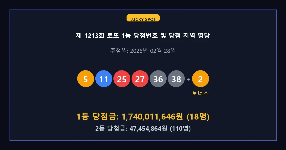 제 1213회 로또 1등 2등 당첨 번호 및 전국 당첨 지역의 배출 판매점 요약 이미지