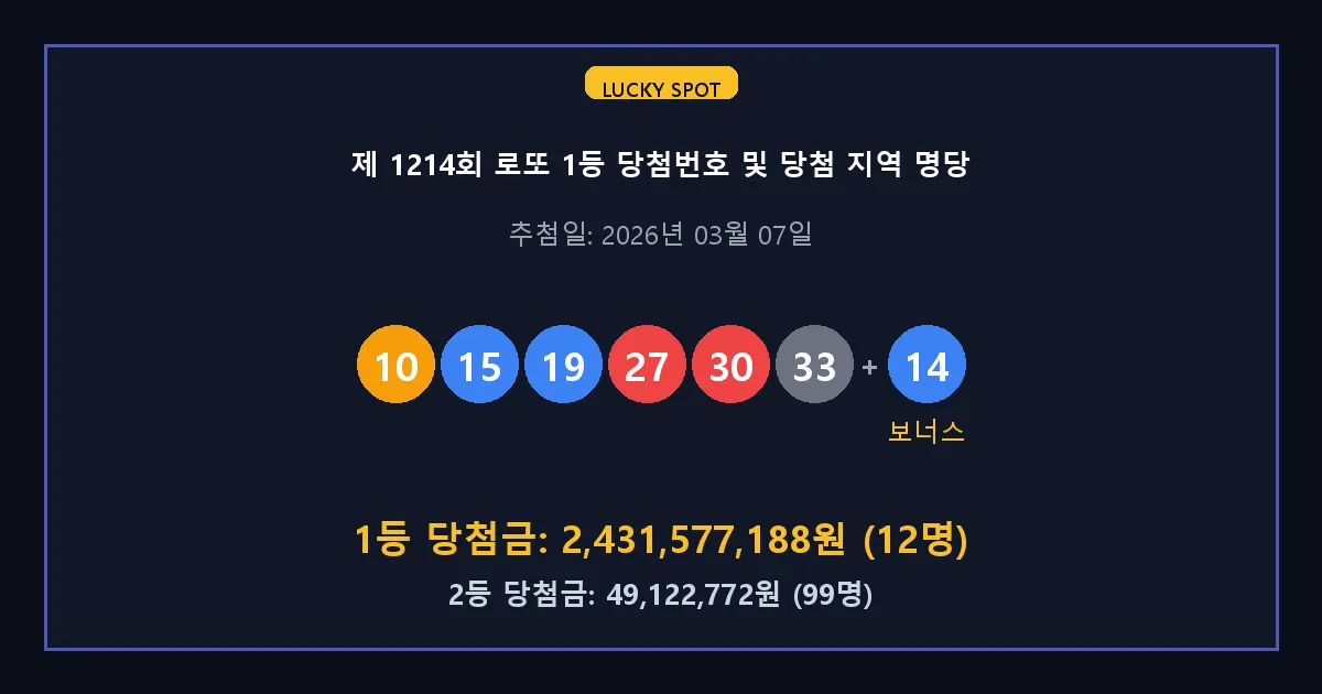 제 1214회 로또 1등 2등 당첨 번호 및 전국 당첨 지역의 배출 판매점 요약 이미지