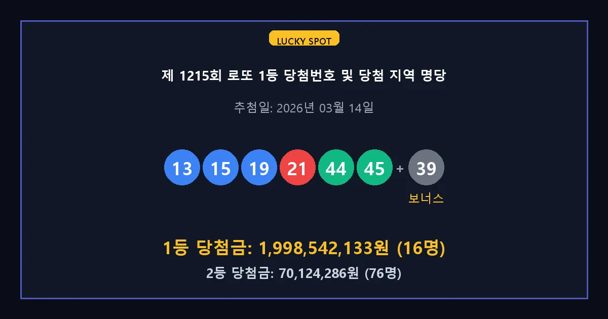 제 1215회 로또 1등 2등 당첨 번호 및 전국 당첨 지역의 배출 판매점 요약 이미지