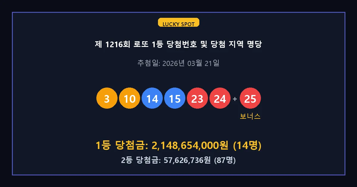 제 1216회 로또 1등 2등 당첨 번호 및 전국 당첨 지역의 배출 판매점 요약 이미지