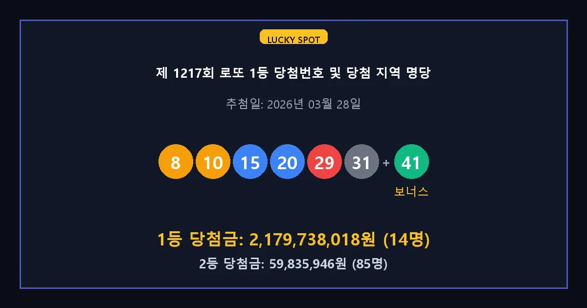 제 1217회 로또 1등 2등 당첨 번호 및 전국 당첨 지역의 배출 판매점 요약 이미지