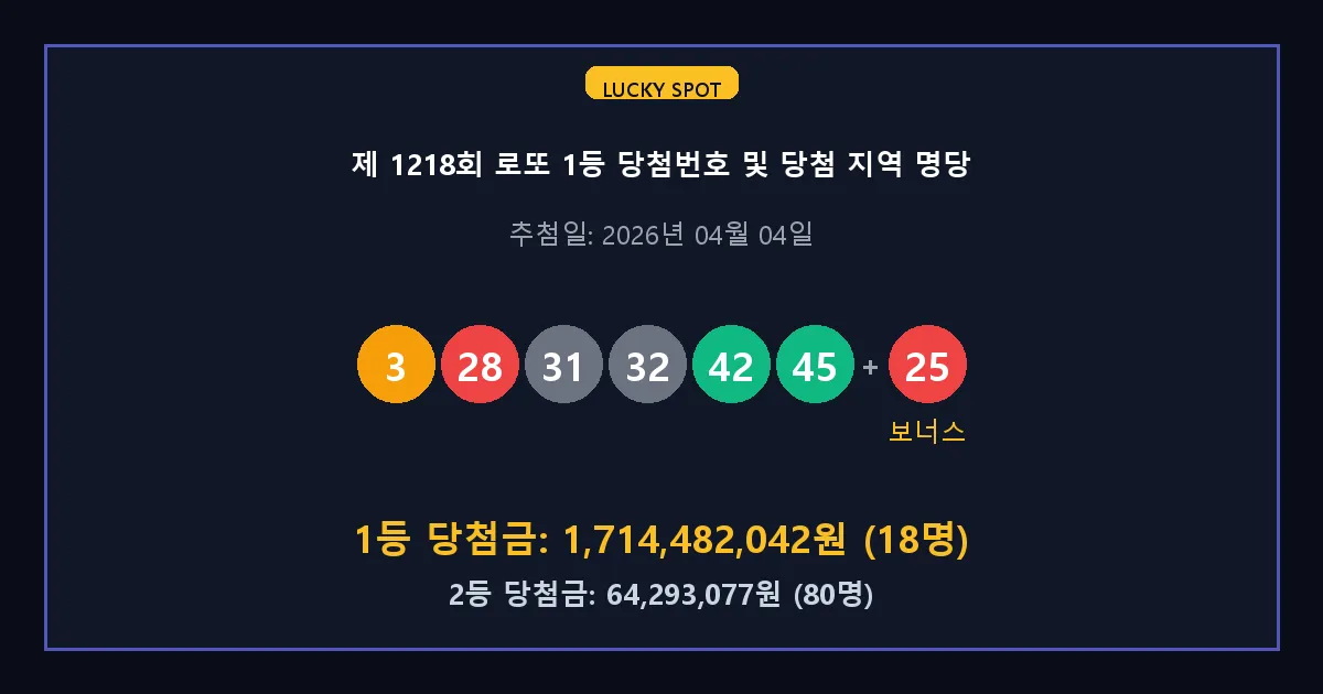 제 1218회 로또 1등 2등 당첨 번호 및 전국 당첨 지역의 배출 판매점 요약 이미지
