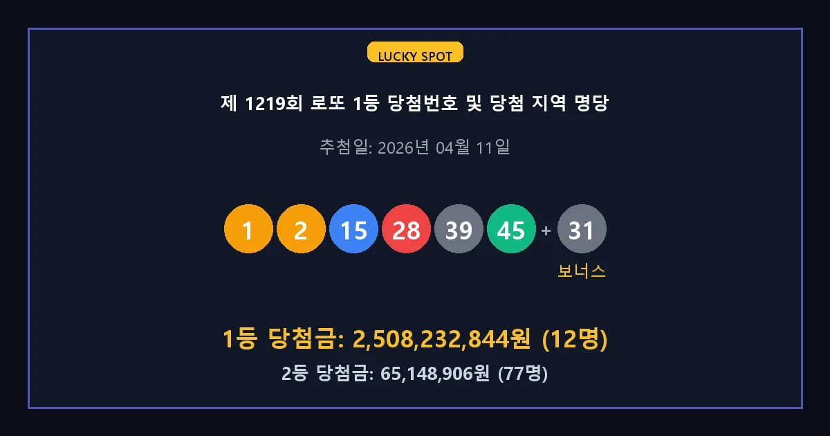 제 1219회 로또 1등 2등 당첨 번호 및 전국 당첨 지역의 배출 판매점 요약 이미지