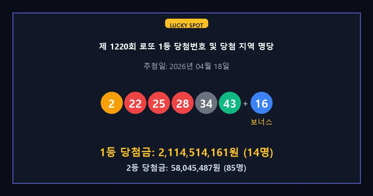 제 1220회 로또 1등 2등 당첨 번호 및 전국 당첨 지역의 배출 판매점 요약 이미지