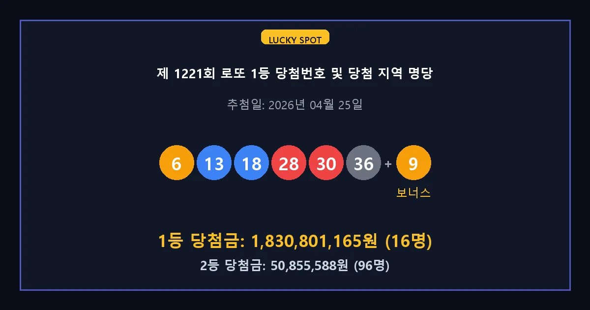 제 1221회 로또 1등 2등 당첨 번호 및 전국 당첨 지역의 배출 판매점 요약 이미지