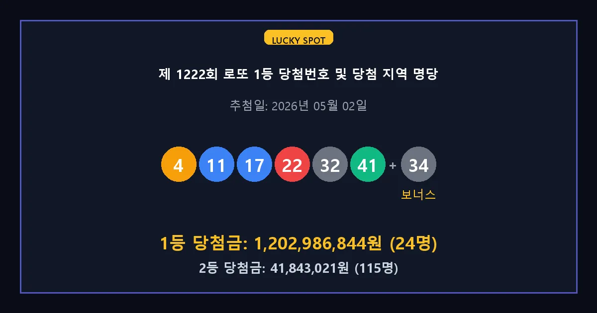 제 1222회 로또 1등 2등 당첨 번호 및 전국 당첨 지역의 배출 판매점 요약 이미지