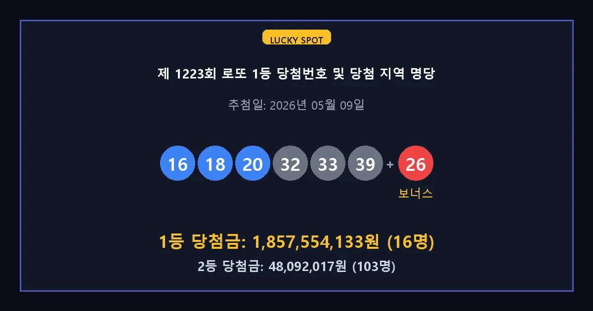 제 1223회 로또 1등 2등 당첨 번호 및 전국 당첨 지역의 배출 판매점 요약 이미지