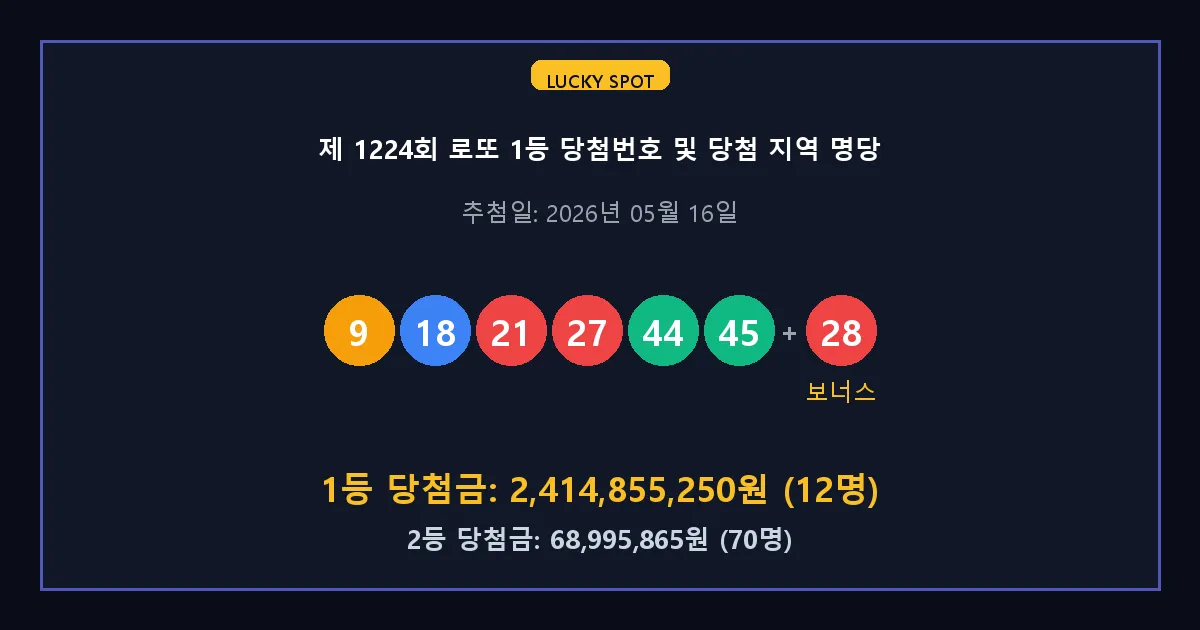 제 1224회 로또 1등 2등 당첨 번호 및 전국 당첨 지역의 배출 판매점 요약 이미지