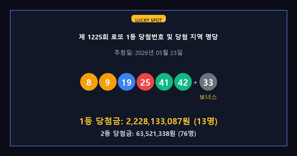 제 1225회 로또 1등 2등 당첨 번호 및 전국 당첨 지역의 배출 판매점 요약 이미지