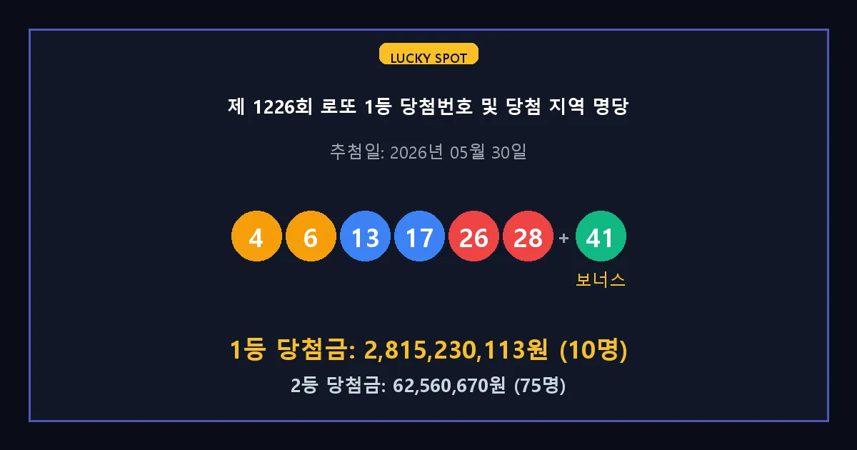 제 1226회 로또 1등 2등 당첨 번호 및 전국 당첨 지역의 배출 판매점 요약 이미지