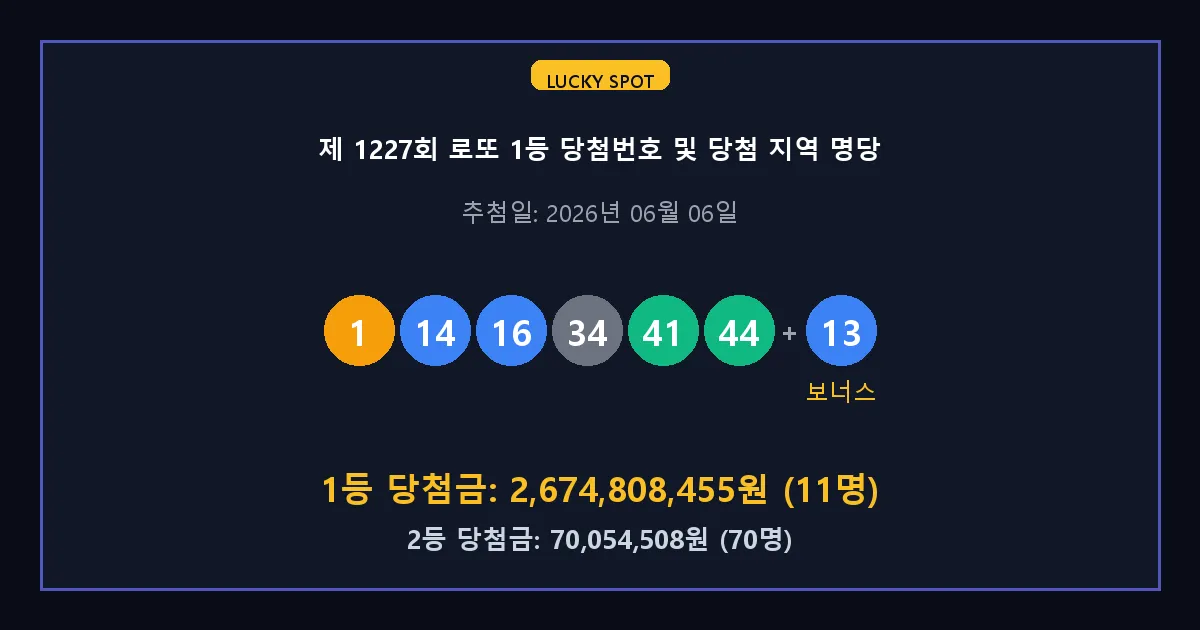 제 1227회 로또 1등 2등 당첨 번호 및 전국 당첨 지역의 배출 판매점 요약 이미지