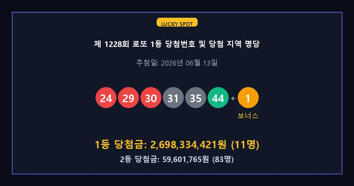 제 1228회 로또 1등 2등 당첨 번호 및 전국 당첨 지역의 배출 판매점 요약 이미지