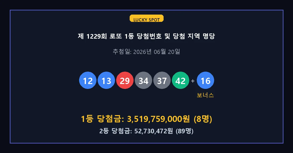 제 1229회 로또 1등 2등 당첨 번호 및 전국 당첨 지역의 배출 판매점 요약 이미지