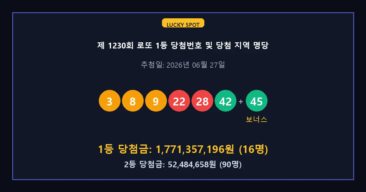 제 1230회 로또 1등 2등 당첨 번호 및 전국 당첨 지역의 배출 판매점 요약 이미지