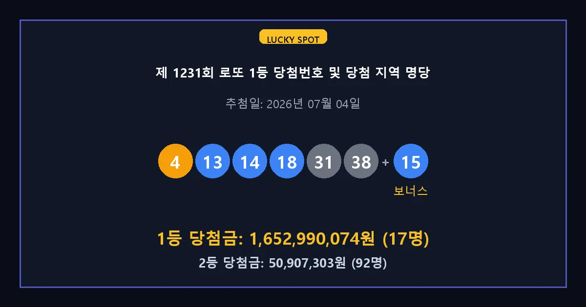 제 1231회 로또 1등 2등 당첨 번호 및 전국 당첨 지역의 배출 판매점 요약 이미지