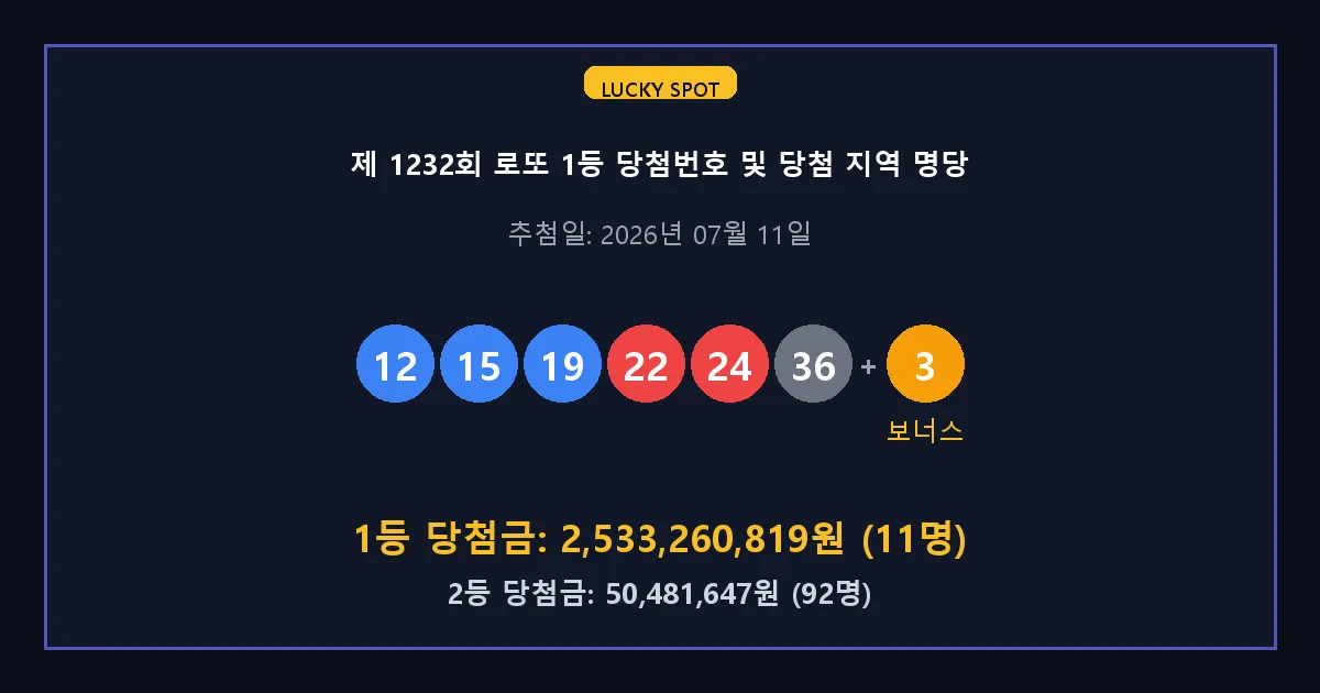 제 1232회 로또 1등 2등 당첨 번호 및 전국 당첨 지역의 배출 판매점 요약 이미지