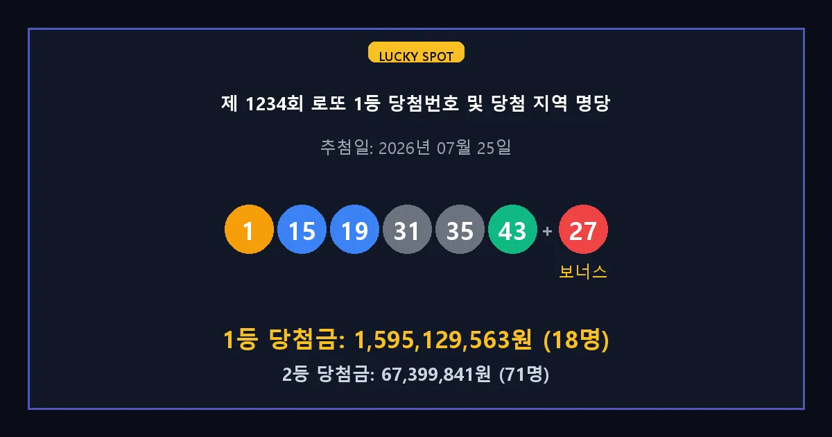 제 1234회 로또 1등 2등 당첨 번호 및 전국 당첨 지역의 배출 판매점 요약 이미지