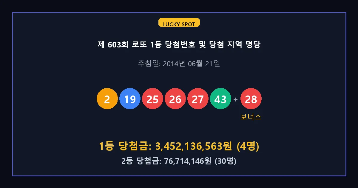 제 603회 로또 1등 2등 당첨 번호 및 전국 당첨 지역의 배출 판매점 요약 이미지