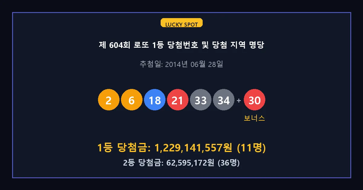 제 604회 로또 1등 2등 당첨 번호 및 전국 당첨 지역의 배출 판매점 요약 이미지