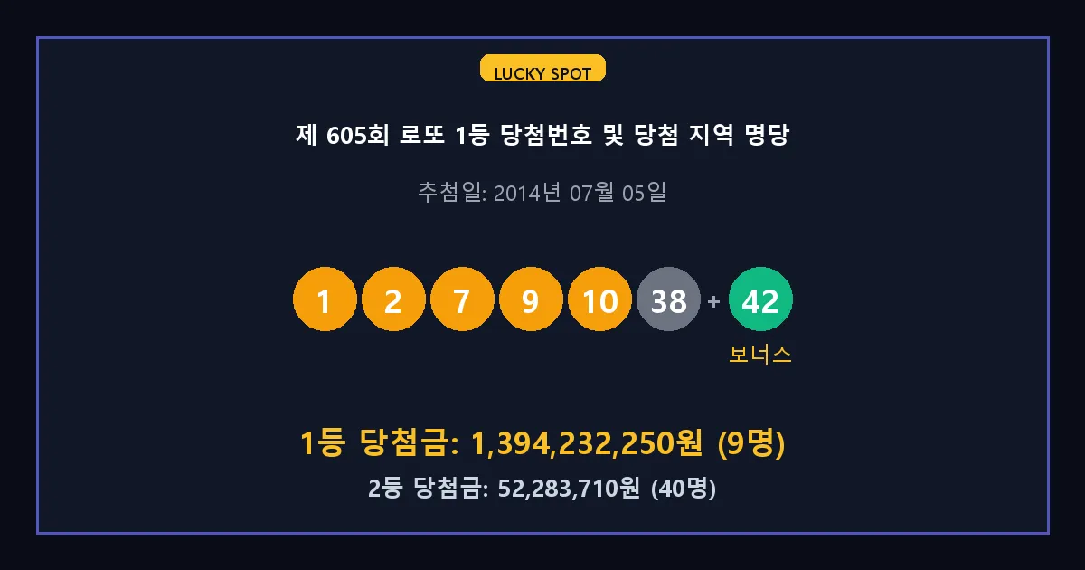 제 605회 로또 1등 2등 당첨 번호 및 전국 당첨 지역의 배출 판매점 요약 이미지