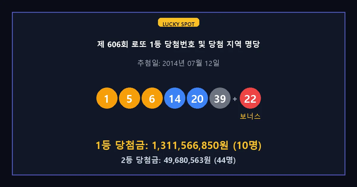 제 606회 로또 1등 2등 당첨 번호 및 전국 당첨 지역의 배출 판매점 요약 이미지
