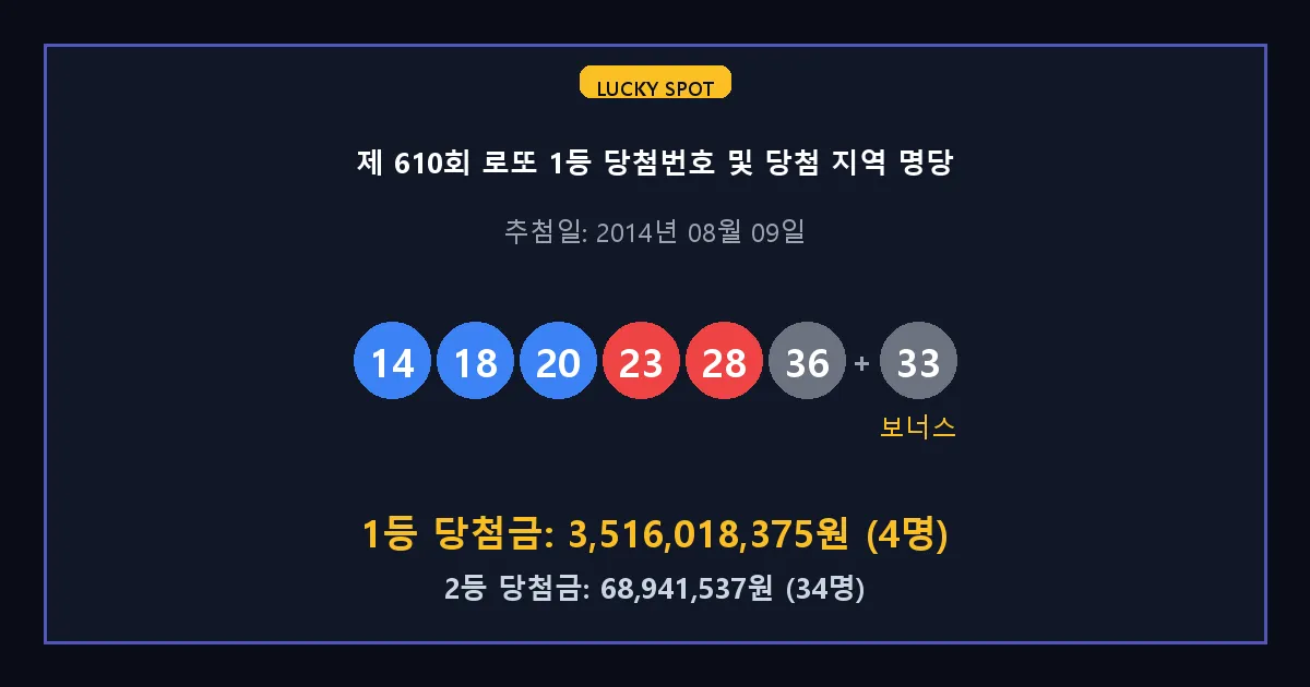 제 610회 로또 1등 2등 당첨 번호 및 전국 당첨 지역의 배출 판매점 요약 이미지