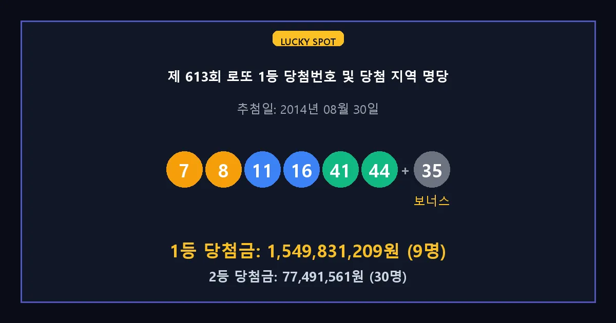 제 613회 로또 1등 2등 당첨 번호 및 전국 당첨 지역의 배출 판매점 요약 이미지