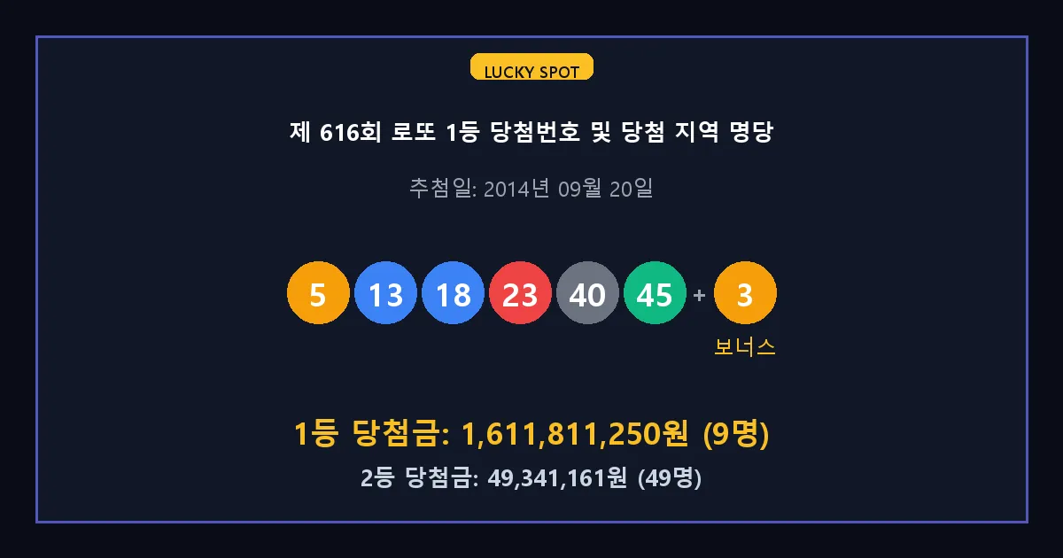 제 616회 로또 1등 2등 당첨 번호 및 전국 당첨 지역의 배출 판매점 요약 이미지
