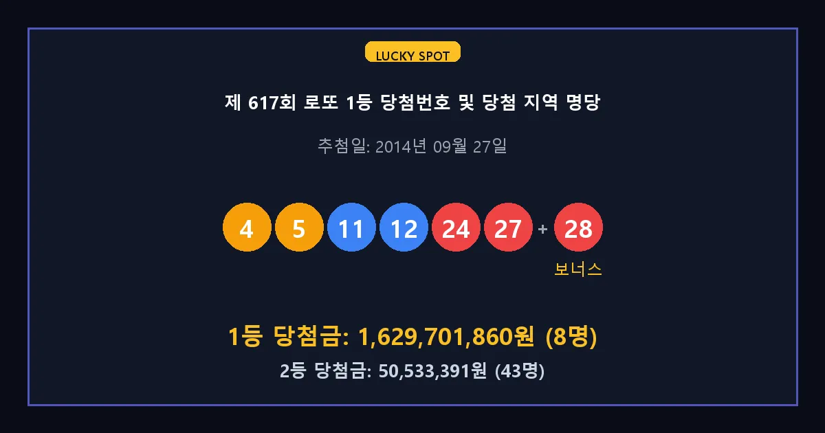 제 617회 로또 1등 2등 당첨 번호 및 전국 당첨 지역의 배출 판매점 요약 이미지