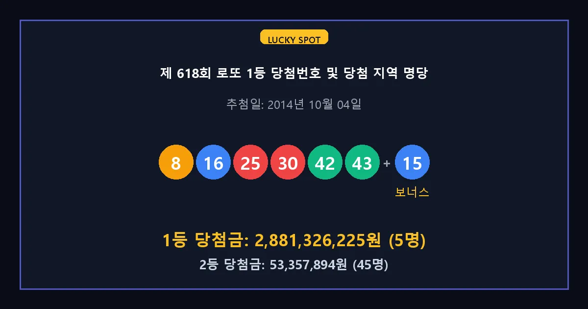 제 618회 로또 1등 2등 당첨 번호 및 전국 당첨 지역의 배출 판매점 요약 이미지