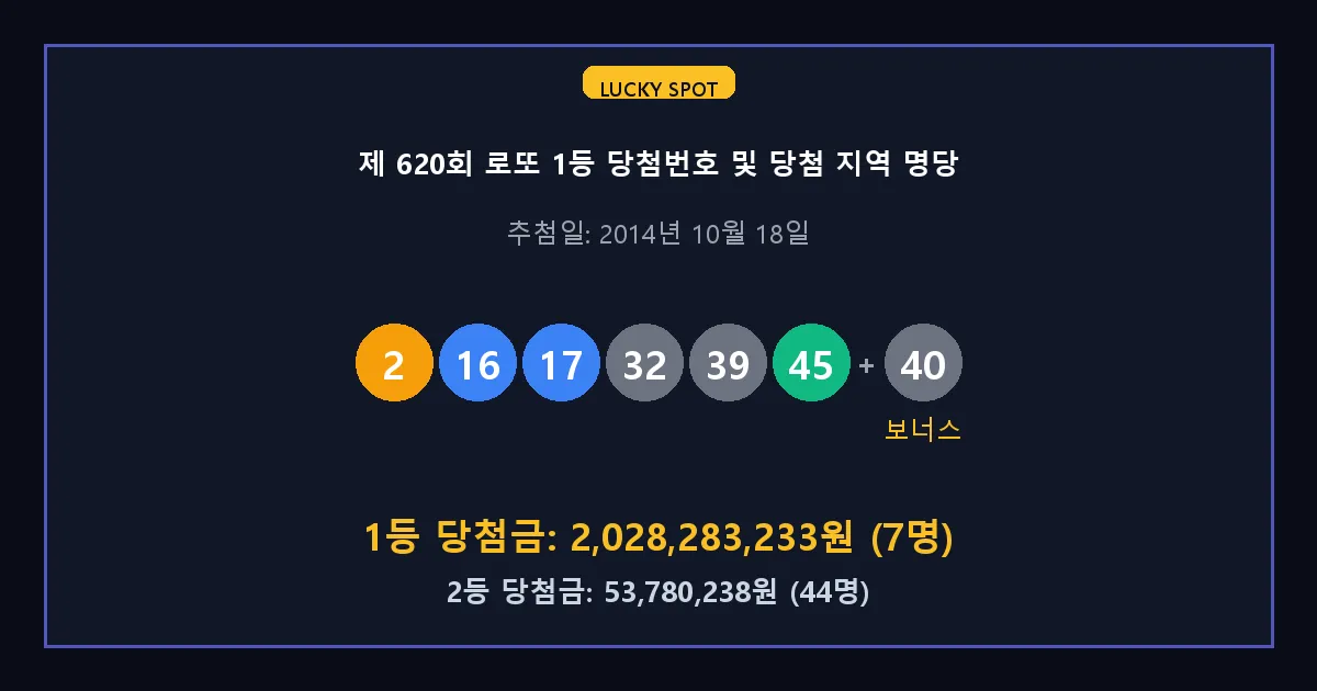 제 620회 로또 1등 2등 당첨 번호 및 전국 당첨 지역의 배출 판매점 요약 이미지