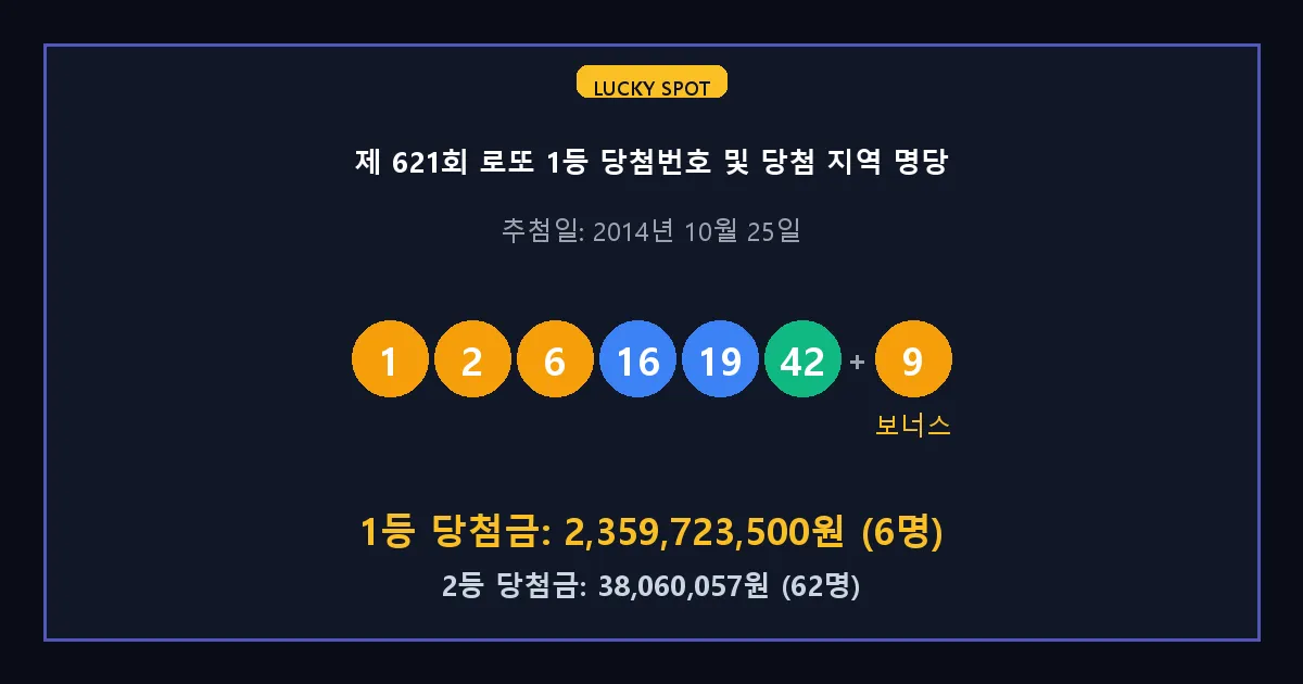 제 621회 로또 1등 2등 당첨 번호 및 전국 당첨 지역의 배출 판매점 요약 이미지