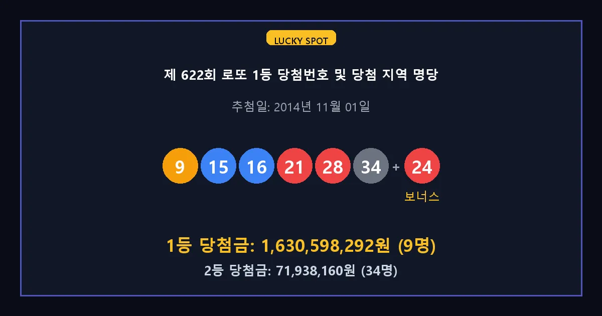 제 622회 로또 1등 2등 당첨 번호 및 전국 당첨 지역의 배출 판매점 요약 이미지