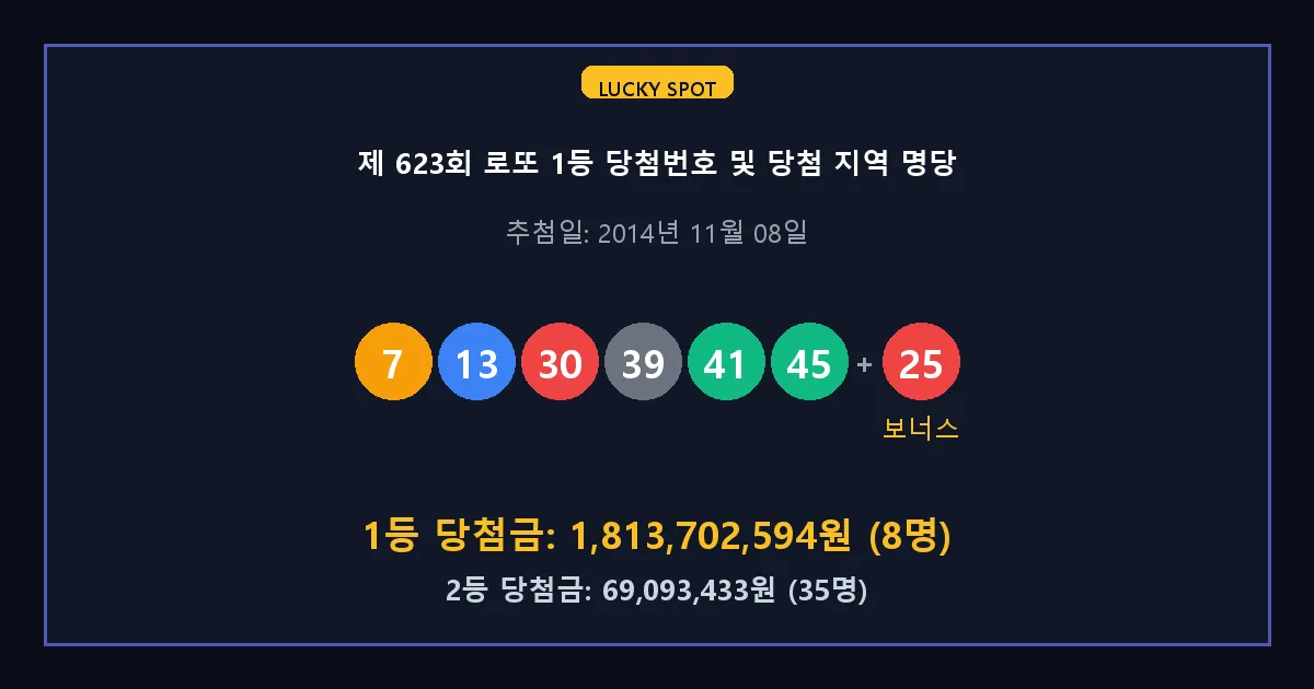 제 623회 로또 1등 2등 당첨 번호 및 전국 당첨 지역의 배출 판매점 요약 이미지