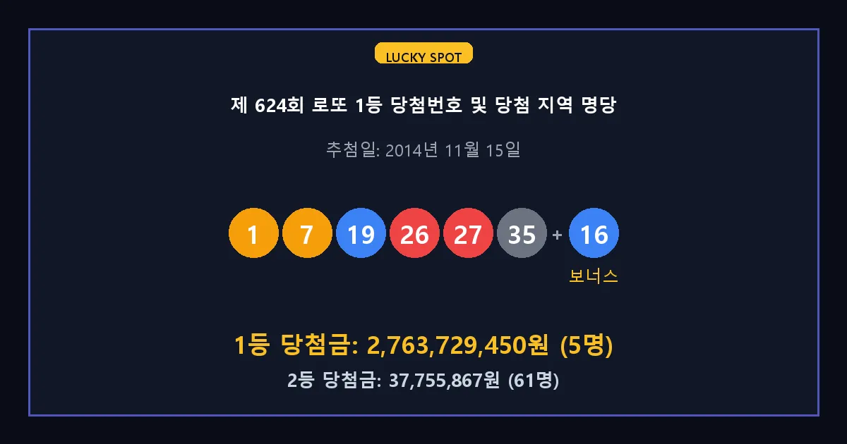 제 624회 로또 1등 2등 당첨 번호 및 전국 당첨 지역의 배출 판매점 요약 이미지