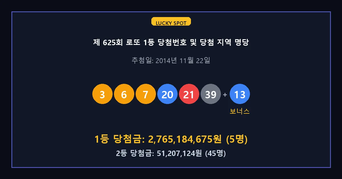 제 625회 로또 1등 2등 당첨 번호 및 전국 당첨 지역의 배출 판매점 요약 이미지