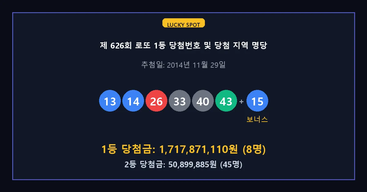 제 626회 로또 1등 2등 당첨 번호 및 전국 당첨 지역의 배출 판매점 요약 이미지
