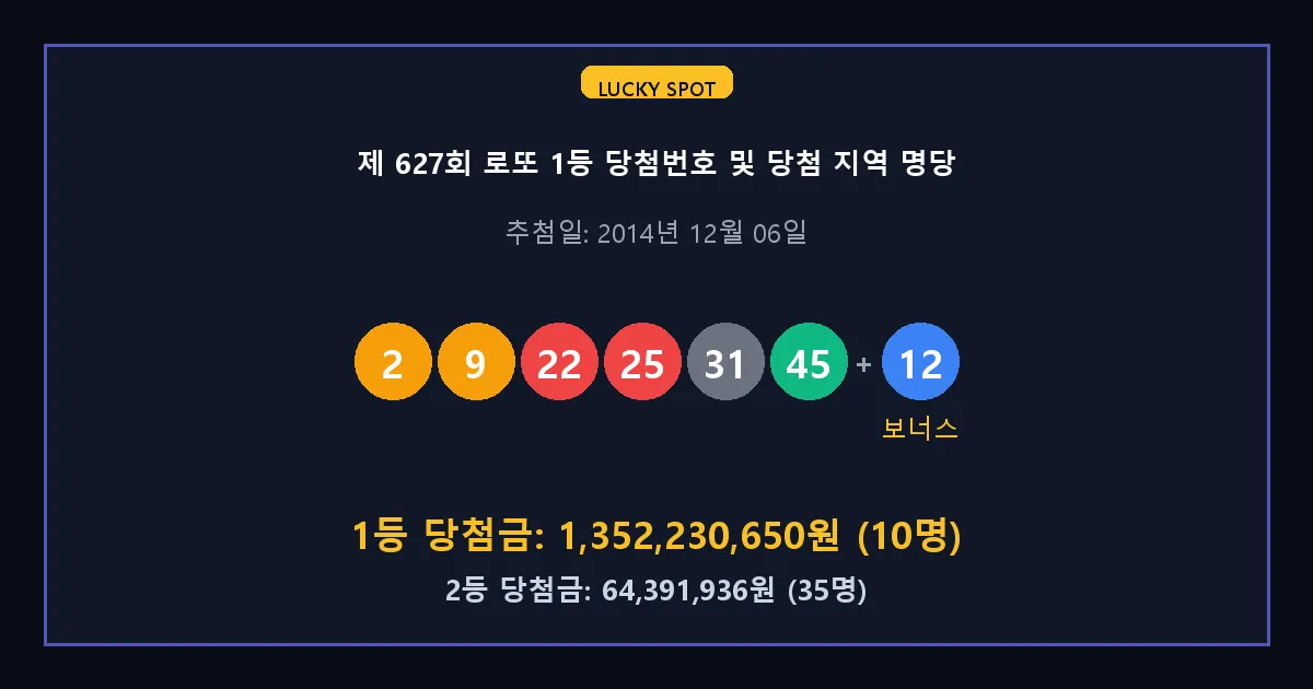 제 627회 로또 1등 2등 당첨 번호 및 전국 당첨 지역의 배출 판매점 요약 이미지